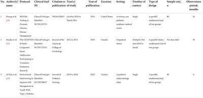 Efficacious interventions for improving the transition readiness of adolescents and young adult patients with chronic illness: A narrative review of randomized control trials assessed with the transition readiness assessment questionnaire